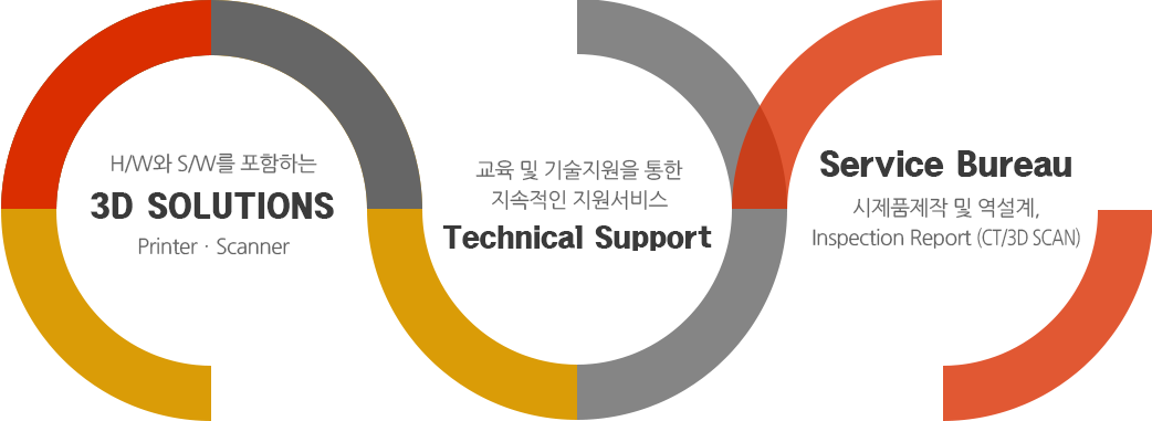 H/W와 S/W를 포함하는 3D SOLUTIONS PrinterㆍScanner, 교육 및 기술지원을 통한 지속적인 지원서비스 Technical Suppport, Service Bureau 시제품제작 및 역설계, Inspection Report (CT/#D SCAN)